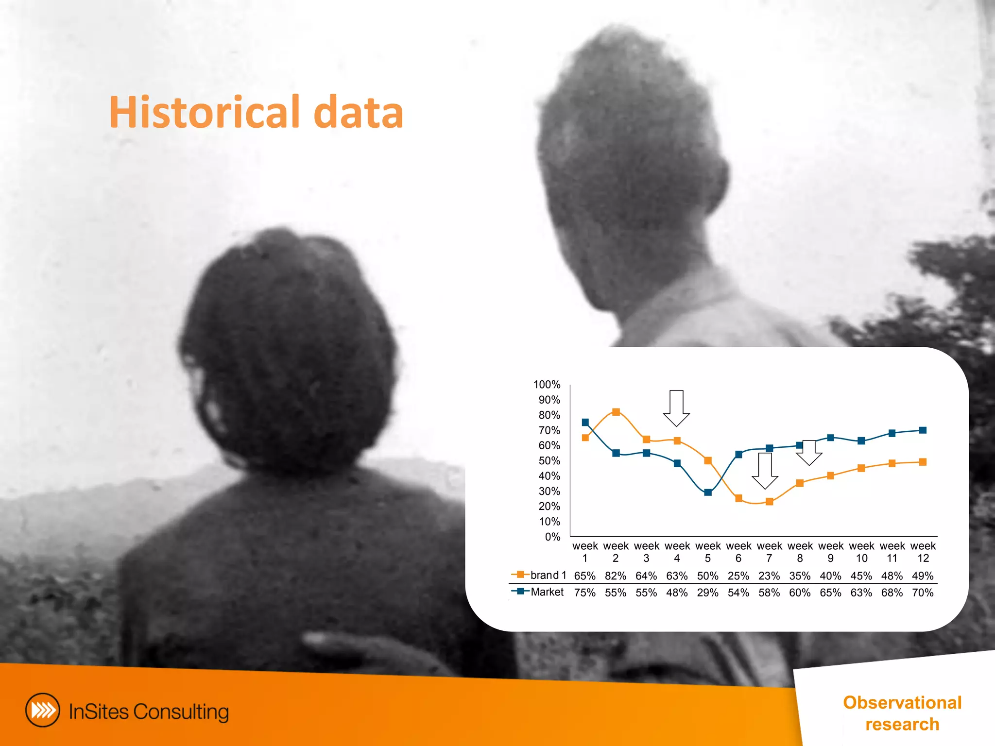 Historical data




                  100%
                   90%
                   80%
                   70%
                   60%
                   50%
                   40%
                   30%
                   20%
                   10%
                    0%
                         week week week week week week week week week week week week
                          1    2    3    4    5    6    7    8    9    10   11   12
                  brand 1 65% 82% 64% 63% 50% 25% 23% 35% 40% 45% 48% 49%
                  Market 75% 55% 55% 48% 29% 54% 58% 60% 65% 63% 68% 70%




                                                                  Observational
                                                                     research
                         EphMRA Conference Masterclass © InSites Consulting 2011 30
 