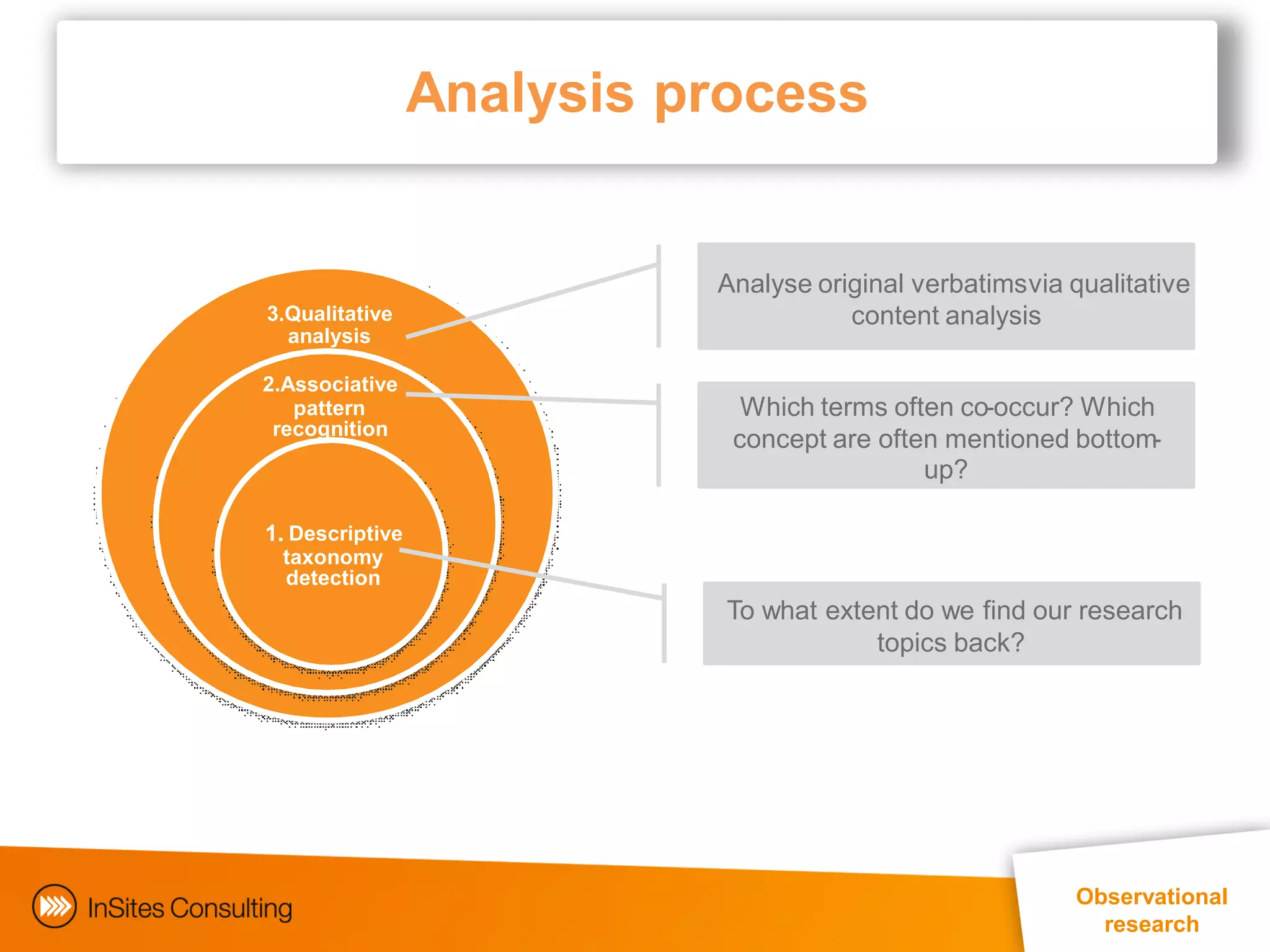 Analysis process


                           Analyse original verbatims via qualitative
3.Qualitative                         content analysis
  analysis

2.Associative
   pattern                   Which terms often co-occur? Which
 recognition
                            concept are often mentioned bottom-
                                            up?

1. Descriptive
 taxonomy
 detection
                            To what extent do we find our research
                                        topics back?




                                                          Observational
                                                            research
 