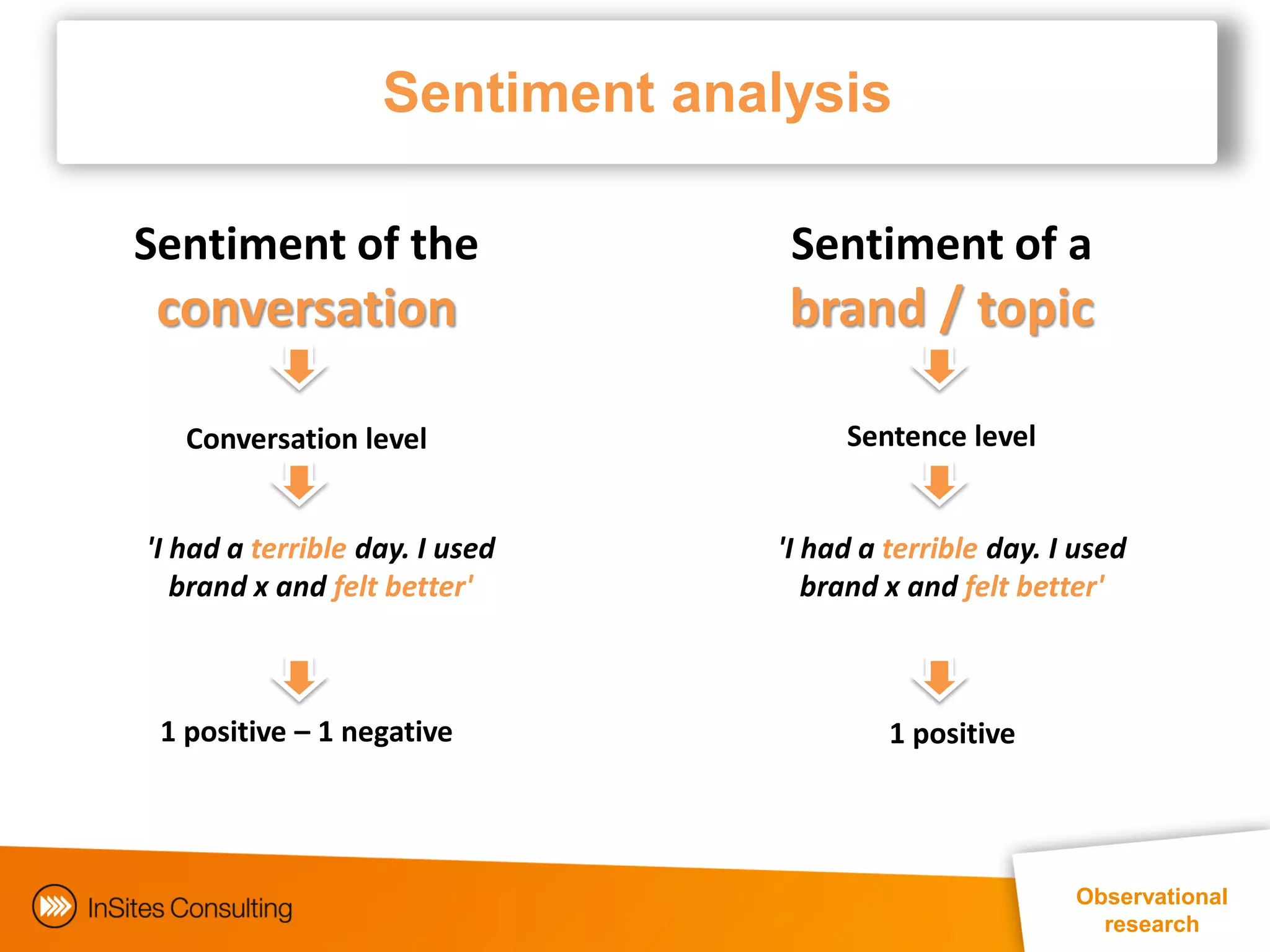 Sentiment analysis

Sentiment of the                 Sentiment of a
 conversation                    brand / topic

   Conversation level                Sentence level


'I had a terrible day. I used   'I had a terrible day. I used
   brand x and felt better'        brand x and felt better'



 1 positive – 1 negative                 1 positive




                                                        Observational
                                                          research
 