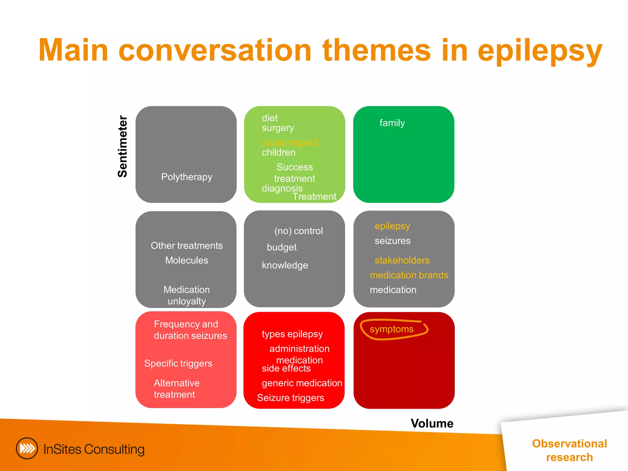 Main conversation themes in epilepsy
                                         diet
     Sentimeter                          surgery
                                                                family

                                         social impact
                                         children
                                             Success
                      Polytherapy           treatment
                                         diagnosis
                                                 Treatment


                                                               epilepsy
                                            (no) control
                                                               seizures
                   Other treatments       budget
                       Molecules                               stakeholders
                                         knowledge
                                                              medication brands
                      Medication                              medication
                       unloyalty

                    Frequency and
                                                              symptoms
                    duration seizures    types epilepsy
                                           administration
                  Specific triggers         medication
                                         side effects
                    Alternative          generic medication
                    treatment           Seizure triggers

                                                                          Volume
                                                                                   Observational
                                                                                     research
 