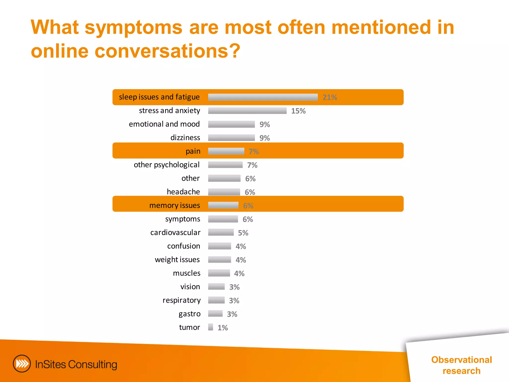 What symptoms are most often mentioned in
online conversations?

        sleep issues and fatigue                              21%
             stress and anxiety                         15%
          emotional and mood                       9%
                       dizziness                   9%
                           pain               7%
            other psychological               7%
                          other              6%
                      headache               6%
                memory issues                6%
                     symptoms                6%
                 cardiovascular          5%
                      confusion          4%
                  weight issues          4%
                        muscles         4%
                          vision        3%
                    respiratory         3%
                         gastro     3%
                         tumor     1%


                                                                    Observational
                                                                      research
 