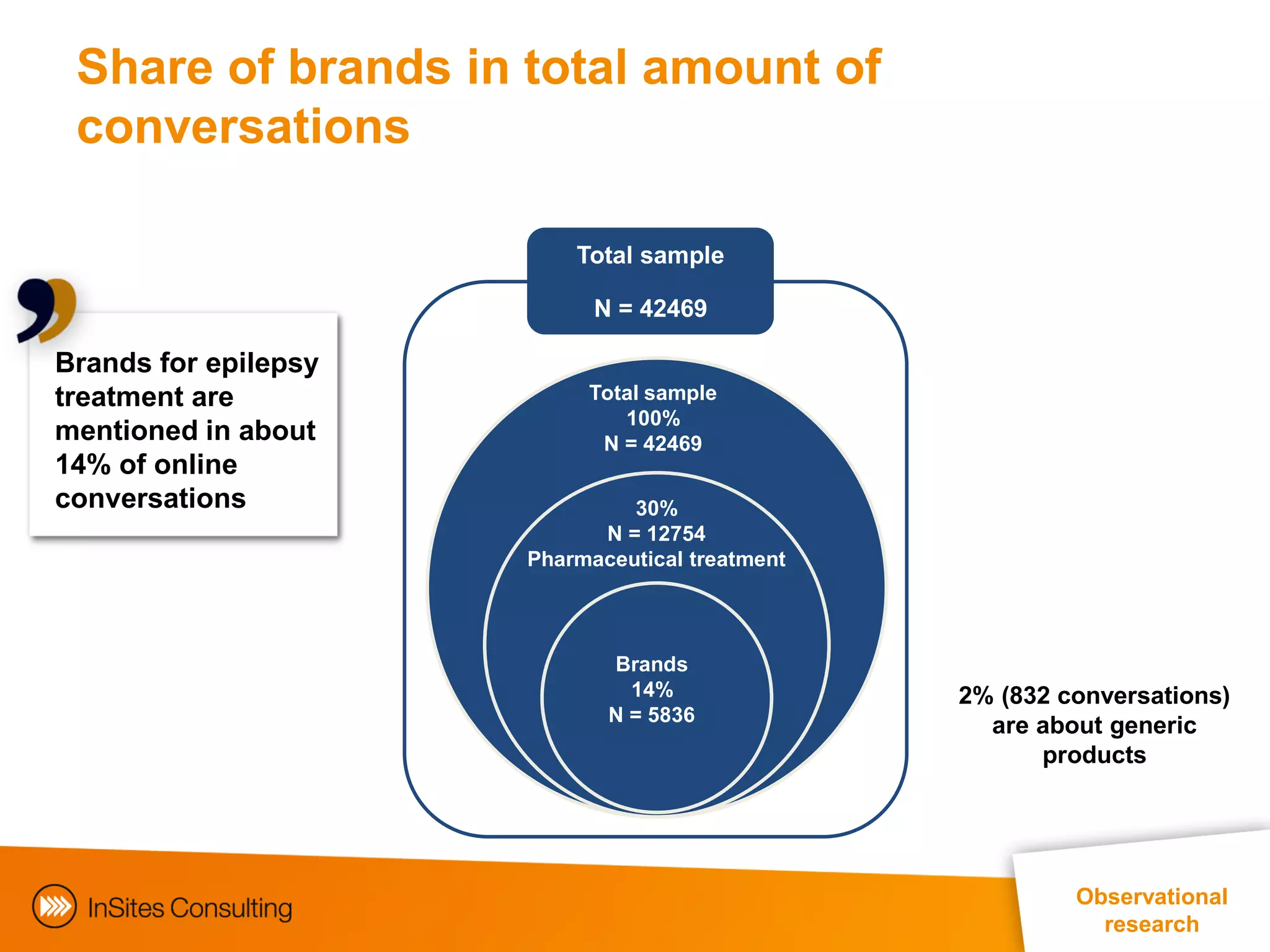 Share of brands in total amount of
 conversations

                          Total sample

                            N = 42469

Brands for epilepsy
treatment are              Total sample
                              100%
mentioned in about          N = 42469
14% of online
conversations                  30%
                            N = 12754
                      Pharmaceutical treatment



                             Brands
                               14%               2% (832 conversations)
                             N = 5836
                                                   are about generic
                                                       products




                                                          Observational
                                                            research
 