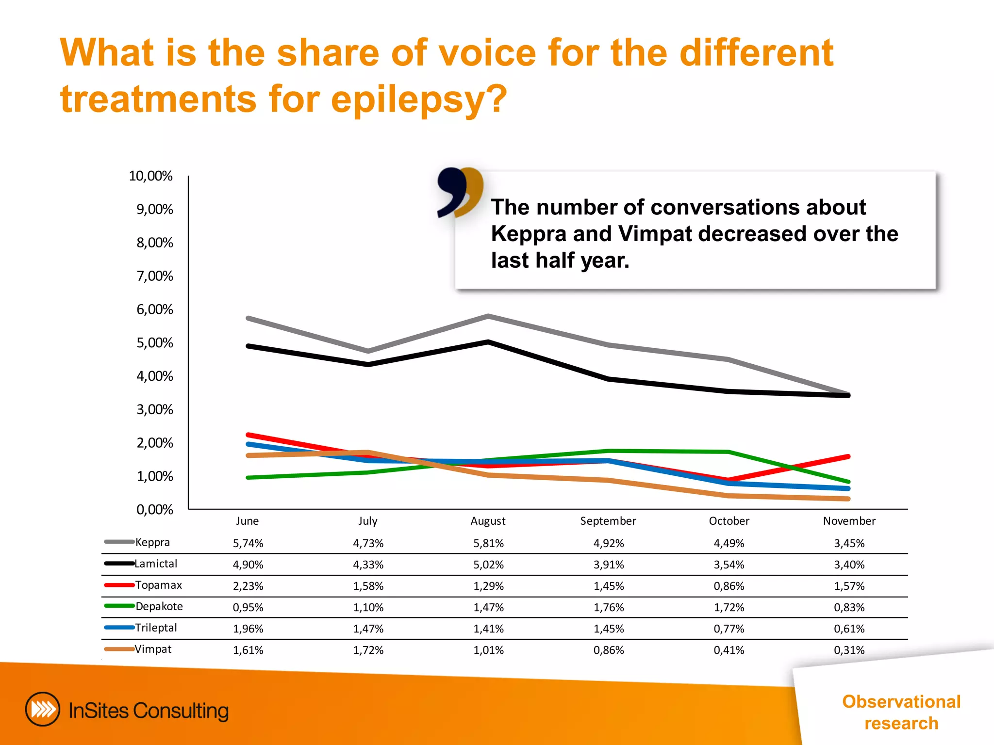 What is the share of voice for the different
treatments for epilepsy?
   10,00%

    9,00%                          The number of conversations about
    8,00%                          Keppra and Vimpat decreased over the
                                   last half year.
    7,00%

    6,00%

    5,00%

    4,00%

    3,00%

    2,00%

    1,00%

    0,00%
                June    July    August    September   October   November
    Keppra      5,74%   4,73%   5,81%       4,92%     4,49%      3,45%
    Lamictal    4,90%   4,33%   5,02%       3,91%     3,54%      3,40%
    Topamax     2,23%   1,58%   1,29%       1,45%     0,86%      1,57%
    Depakote    0,95%   1,10%   1,47%       1,76%     1,72%      0,83%
    Trileptal   1,96%   1,47%   1,41%       1,45%     0,77%      0,61%
    Vimpat      1,61%   1,72%   1,01%       0,86%     0,41%      0,31%



                                                                  Observational
                                                                    research
 