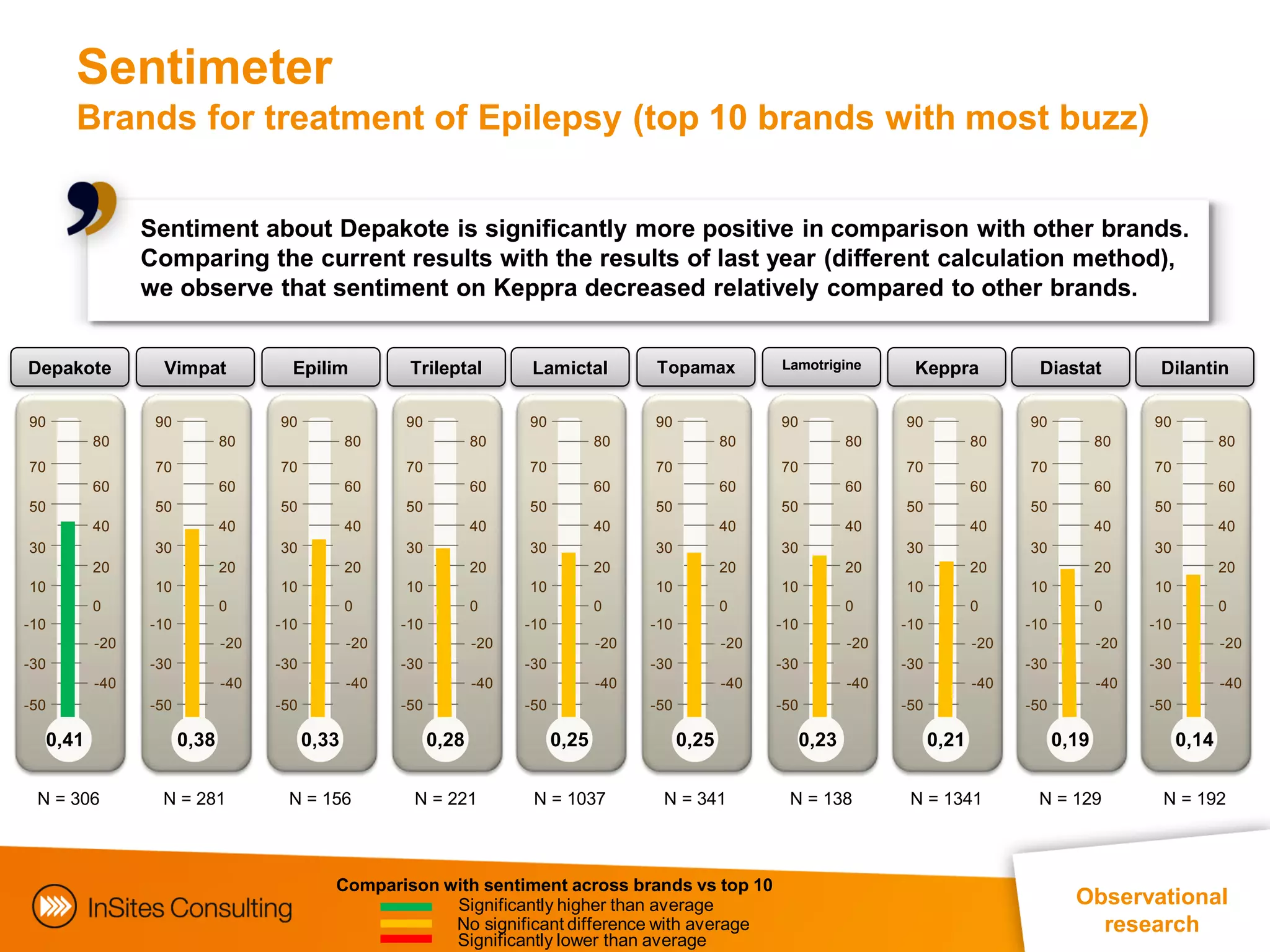 Sentimeter
      Brands for treatment of Epilepsy (top 10 brands with most buzz)


               Sentiment about Depakote is significantly more positive in comparison with other brands.
               Comparing the current results with the results of last year (different calculation method),
               we observe that sentiment on Keppra decreased relatively compared to other brands.


Depakote         Vimpat             Epilim            Trileptal          Lamictal          Topamax            Lamotrigine         Keppra             Diastat            Dilantin

90              90                90                 90                 90                 90                 90                 90                 90                 90
         80                 80                 80                 80                 80                 80                 80                 80                 80                 80
70              70                70                 70                 70                 70                 70                 70                 70                 70
         60                 60                 60                 60                 60                 60                 60                 60                 60                 60
50              50                50                 50                 50                 50                 50                 50                 50                 50
         40                 40                 40                 40                 40                 40                 40                 40                 40                 40
30              30                30                 30                 30                 30                 30                 30                 30                 30
         20                 20                 20                 20                 20                 20                 20                 20                 20                 20
10              10                10                 10                 10                 10                 10                 10                 10                 10
         0                  0                  0                  0                  0                  0                  0                  0                  0                  0
-10            -10                -10                -10                -10                -10                -10                -10                -10                -10
         -20                -20                -20                -20                -20                -20                -20                -20                -20                -20
-30            -30                -30                -30                -30                -30                -30                -30                -30                -30
         -40                -40                -40                -40                -40                -40                -40                -40                -40                -40
-50            -50                -50                -50                -50                -50                -50                -50                -50                -50

  0,41               0,38               0,33               0,28               0,25               0,25               0,23               0,21               0,19               0,14


 N = 306        N = 281            N = 156            N = 221            N = 1037           N = 341            N = 138            N = 1341           N = 129            N = 192



                                           Comparison with sentiment across brands vs top 10
                                                       Significantly higher than average                                                                    Observational
                                                       No significant difference with average                                                                 research
                                                       Significantly lower than average
 