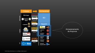 © 2016, Amazon Web Services, Inc. or its Affiliates. All rights reserved.
Armazenamento
de Arquivos
A
iOS Android
Web Apps
Logstash
Amazon
RDS
Amazon
DynamoDB
Amazon
ES
Amazon
S3
Apache
Kafka
Amazon
Glacier
Amazon
Kinesis
Amazon
DynamoDB
Amazon
ElastiCache
SearchSQLNoSQLCacheArmazenamentodeStreamsArmazenamentodeArquivos
Transacional
Arquivos
Streams
Mobile
Apps
Indexado
BD
Search
Coletar Armazenar
LoggingIoTAplicações
 