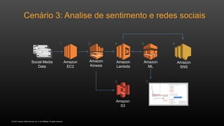 © 2016, Amazon Web Services, Inc. or its Affiliates. All rights reserved.
Cenário 3: Analise de sentimento e redes sociais
Social Media
Data
Amazon
EC2
Amazon
Lambda
Amazon
ML
Amazon
Kinesis
Amazon
S3
Amazon
SNS
1 2 4 5 6
3 7
 