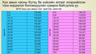Хүн амын насны бүтэц ба хүйсийн ялгааг илэрхийлсэн
тоон мэдээлэл боловсруулан суварга байгуулна уу.
эрэгтэй
0-4 140,006
эмэгтэй
0-4 136,315
5-9 115,518 5-9 112,675
10-14 125,645 10-14 122,579
15-19 137,353 15-19 138,475
20-24 149,261 20-24 156,630
25-29 125,481 25-29 135,159
30-34 113,540 30-34 120,895
35-39 102,520 35-39 110,471
40-44 89,458 40-44 98,938
45-49 78,030 45-49 86,581
50-54 59,482 50-54 67,258
55-59 35,968 55-59 41,432
60-64 23,473 60-64 28,932
65-69 18,662 65-69 22,489
70+ 27,684 70+ 40,058
2010 оны хүн амын тоо эрэгтэй, эмэгтэй
 