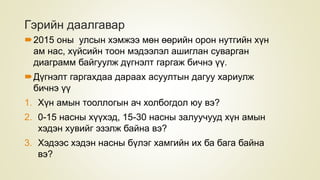 Гэрийн даалгавар
2015 оны улсын хэмжээ мөн өөрийн орон нутгийн хүн
ам нас, хүйсийн тоон мэдээлэл ашиглан суварган
диаграмм байгуулж дүгнэлт гаргаж бичнэ үү.
Дүгнэлт гаргахдаа дараах асуултын дагуу хариулж
бичнэ үү
1. Хүн амын тооллогын ач холбогдол юу вэ?
2. 0-15 насны хүүхэд, 15-30 насны залуучууд хүн амын
хэдэн хувийг эзэлж байна вэ?
3. Хэдээс хэдэн насны бүлэг хамгийн их ба бага байна
вэ?
 