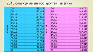 2015 оны хүн амын тоо эрэгтэй, эмэгтэй
эрэгтэй
0-4 198,115
эмэгтэй
0-4 188,751
5-9 152,485 5-9 146,323
10-14 111,675 10-14 107,657
15-19 121,780 15-19 118,130
20-24 135,073 20-24 132,771
25-29 157,118 25-29 156,591
30-34 130,591 30-34 132,947
35-39 114,492 35-39 118,142
40-44 100,801 40-44 107,638
45-49 84,610 45-49 93,801
50-54 71,155 50-54 81,446
55-59 51,524 55-59 63,601
60-64 28,448 60-64 37,048
65-69 17,781 65-69 25,308
70+ 27,964 70+ 44,012
 