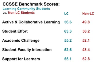 LC Non-LC
Active & Collaborative Learning 56.6 49.8
Student Effort 63.3 56.2
Academic Challenge 55.2 52.1
Student-Faculty Interaction 52.6 48.4
Support for Learners 55.1 52.8
CCSSE Benchmark Scores:
Learning Community Students
vs. Non-LC Students
 