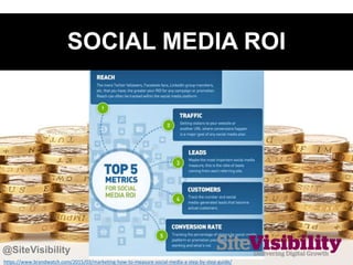 SOCIAL MEDIA ROI
https://www.brandwatch.com/2015/03/marketing-how-to-measure-social-media-a-step-by-step-guide/
@SiteVisib...