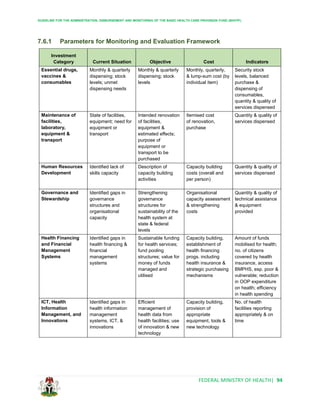 GUIDELINE FOR THE ADMINISTRATION, DISBURSEMENT AND MONITORING OF THE BASIC HEALTH CARE PROVISION FUND (BHCPF)
FEDERAL MINISTRY OF HEALTH| 94
7.6.1 Parameters for Monitoring and Evaluation Framework
Investment
Category Current Situation Objective Cost Indicators
Essential drugs,
vaccines &
consumables
Monthly & quarterly
dispensing; stock
levels; unmet
dispensing needs
Monthly & quarterly
dispensing; stock
levels
Monthly, quarterly,
& lump-sum cost (by
individual item)
Security stock
levels, balanced
purchase &
dispensing of
consumables,
quantity & quality of
services dispensed
Maintenance of
facilities,
laboratory,
equipment &
transport
State of facilities,
equipment; need for
equipment or
transport
Intended renovation
of facilities,
equipment &
estimated effects;
purpose of
equipment or
transport to be
purchased
Itemised cost
of renovation,
purchase
Quantity & quality of
services dispensed
Human Resources
Development
Identified lack of
skills capacity
Description of
capacity building
activities
Capacity building
costs (overall and
per person)
Quantity & quality of
services dispensed
Governance and
Stewardship
Identified gaps in
governance
structures and
organisational
capacity
Strengthening
governance
structures for
sustainability of the
health system at
state & federal
levels
Organisational
capacity assessment
& strengthening
costs
Quantity & quality of
technical assistance
& equipment
provided
Health Financing
and Financial
Management
Systems
Identified gaps in
health financing &
financial
management
systems
Sustainable funding
for health services;
fund pooling
structures; value for
money of funds
managed and
utilised
Capacity building,
establishment of
health financing
progs. including
health insurance &
strategic purchasing
mechanisms
Amount of funds
mobilised for health;
no. of citizens
covered by health
insurance, access
BMPHS, esp. poor &
vulnerable; reduction
in OOP expenditure
on health; efficiency
in health spending
ICT, Health
Information
Management, and
Innovations
Identified gaps in
health information
management
systems, ICT, &
innovations
Efficient
management of
health data from
health facilities; use
of innovation & new
technology
Capacity building,
provision of
appropriate
equipment, tools &
new technology
No. of health
facilities reporting
appropriately & on
time
 