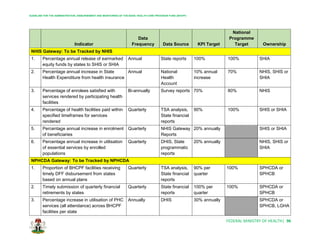 GUIDELINE FOR THE ADMINISTRATION, DISBURSEMENT AND MONITORING OF THE BASIC HEALTH CARE PROVISION FUND (BHCPF)
FEDERAL MINISTRY OF HEALTH| 96
Indicator
Data
Frequency Data Source KPI Target
National
Programme
Target Ownership
NHIS Gateway: To be Tracked by NHIS
1. Percentage annual release of earmarked
equity funds by states to SHIS or SHIA
Annual State reports 100% 100% SHIA
2. Percentage annual increase in State
Health Expenditure from health insurance
Annual National
Health
Account
10% annual
increase
70% NHIS, SHIS or
SHIA
3. Percentage of enrolees satisfied with
services rendered by participating health
facilities
Bi-annually Survey reports 70% 80% NHIS
4. Percentage of health facilities paid within
specified timeframes for services
rendered
Quarterly TSA analysis,
State financial
reports
90% 100% SHIS or SHIA
5. Percentage annual increase in enrolment
of beneficiaries
Quarterly NHIS Gateway
Reports
20% annually SHIS or SHIA
6. Percentage annual increase in utilisation
of essential services by enrolled
populations
Quarterly DHIS, State
programmatic
reports
20% annually NHIS, SHIS or
SHIA
NPHCDA Gateway: To be Tracked by NPHCDA
1. Proportion of BHCPF facilities receiving
timely DFF disbursement from states
based on annual plans
Quarterly TSA analysis,
State financial
reports
90% per
quarter
100% SPHCDA or
SPHCB
2. Timely submission of quarterly financial
retirements by states
Quarterly State financial
reports
100% per
quarter
100% SPHCDA or
SPHCB
3. Percentage increase in utilisation of PHC
services (all attendance) across BHCPF
facilities per state
Annually DHIS 30% annually SPHCDA or
SPHCB, LGHA
 