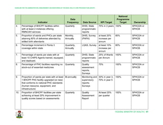 GUIDELINE FOR THE ADMINISTRATION, DISBURSEMENT AND MONITORING OF THE BASIC HEALTH CARE PROVISION FUND (BHCPF)
FEDERAL MINISTRY OF HEALTH| 97
Indicator
Data
Frequency Data Source KPI Target
National
Programme
Target Ownership
4. Percentage of BHCPF facilities within
with at least 2 midwives offering
RMNCAH services
Quarterly DHIS; State
programmatic
reports
75% in 3 years 100% SPHCDA or
SPHCB
5. Proportion of wards and PHCs per state
attaining 80% of deliveries attended by
skilled birth attendants
Monthly,
Annually
DHIS, Survey
(PAPA)
at least 20%
increase per
annum
80% SPHCDA or
SPHCB
6. Percentage increment in Penta 3
coverage within state
Quarterly,
Annually
LQAS, Survey at least 10%
increase per
annum
80% SPHCDA or
SPHCB
7. Percentage of wards per state with at
least 10 CHIPS Agents trained, equipped,
and deployed.
Quarterly DHIS; State
programmatic
reports
25% of Wards
per Annum
100% SPHCDA or
SPHCB
8. Percentage of PHC facilities reporting no
stock-out of essential medicines
Quarterly Quality
assessment
reports,
Surveys
75% 100% SPHCDA or
SPHCB
9. Proportion of wards per state with at least
1 BHCPF PHC facility upgraded (or new)
that conforms to national PHC standards
(human resource, equipment, and
infrastructure)
Bi-annually Monitoring and
supervisory
reports;
Surveys
30% in year 3,
70% in year 5
100% SPHCDA or
SPHCB
10. Proportion of BHCPF facilities per state
achieving at least 20% improvement in
quality scores based on assessments
Quarterly Quality
Assessment
Report
At least 25%
per quarter
100% SPHCDA or
SPHCB
 