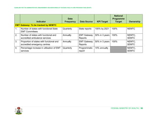 GUIDELINE FOR THE ADMINISTRATION, DISBURSEMENT AND MONITORING OF THE BASIC HEALTH CARE PROVISION FUND (BHCPF)
FEDERAL MINISTRY OF HEALTH| 98
Indicator
Data
Frequency Data Source KPI Target
National
Programme
Target Ownership
EMT Gateway: To be tracked by NEMTC
1. Number of states with functional State
EMT Committees
Quarterly State reports 100% by 2021 100% NEMTC
2. Number of states with functional and
accredited ambulance services
Annually EMT Gateway
Reports
50% in 3 years 100% NEMTC,
SEMTC
3. Proportion of states with functional and
accredited emergency centres
Annually EMT Gateway
Reports
50% in 3 years 100% NEMTC,
SEMTC
4. Percentage increase in utilisation of EMT
services
Quarterly Programmatic
report
10% annually NEMTC,
SEMTC
 