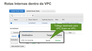 Tráfego destinado para
VPC ficam na VPC.
Rotas Internas dentro da VPC
 