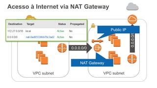 Acesso à Internet via NAT Gateway
VPC subnet VPC subnet
0.0.0.0/0
0.0.0.0/0
Public IP
NAT Gateway
 