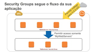 Security Groups segue o fluxo da sua
aplicação
“MyWebServers” Security Group
“MyBackends” Security Group
Permitir acesso somente
“MyWebServers”
 