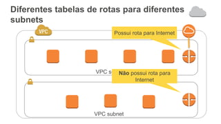 Diferentes tabelas de rotas para diferentes
subnets
VPC subnet
VPC subnet
Possui rota para Internet
Não possui rota para
Internet
 
