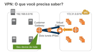 VPN: O que você precisa saber?
Customer
Gateway
Virtual
Gateway
Dois tuneis IPSec
192.168.0.0/16 172.31.0.0/16
192.168/16
Seu device de rede
 