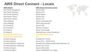 AWS Direct Connect - Locais
AWS Region AWS Direct Connect (Locais)
Asia Pacific (Singapore) Equinix SG2
Asia Pacific (Sydney) Equinix SY3
Asia Pacific (Sydney) Global Switch
Asia Pacific (Tokyo) Equinix OS1
Asia Pacific (Tokyo) Equinix TY2
China (Beijing) Sinnet JiuXianqiao IDC
China (Beijing) CIDS Jiachuang IDC
EU (Frankfurt) Equinix FR5
EU (Frankfurt) Interxion Frankfurt
EU (Ireland) Eircom Clonshaugh
EU (Ireland) TelecityGroup, London Docklands'
South America (São Paulo) Terremark NAP do Brasil
South America (São Paulo) Tivit
US East (Virginia) CoreSite NY1 & NY2
US East (Virginia) Equinix DC1 - DC6 & DC10
US West (Northern California) CoreSite One Wilshire & 900 North Alameda, CA
US West (Northern California) Equinix SV1 & SV5
US West (Oregon) Equinix SE2 & SE3
US West (Oregon) Switch SUPERNAP, Las Vegas
 