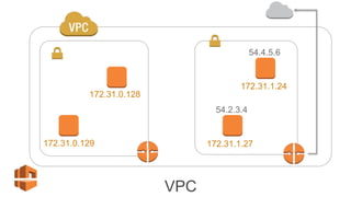 172.31.0.128
172.31.0.129
172.31.1.24
172.31.1.27
54.4.5.6
54.2.3.4
VPC
 