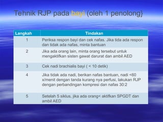 Aed Rjp Panduan Lengkap Bantuan Hidup Dasar (BHD) dan Teknik RJP | PPT