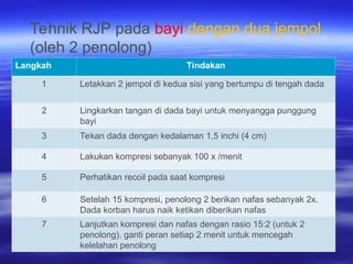 Bhd Rjp Panduan Lengkap Bantuan Hidup Dasar (BHD) dan Teknik RJP | PPT