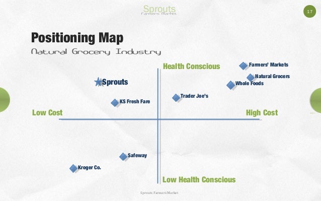 Sprouts Vs Natural Grocers Vs Whole Foods Sprouts Vs Natural Grocers Vs Whole Foods