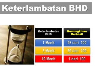 Keterlambatan
BHD
1 Menit
Keterlambatan BHD
Kemungkinan
Berhasil
3 Menit
10 Menit
98 dari 100
50 dari 100
1 dari 100
 