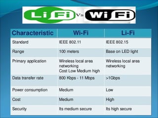  Li-Fi connector and router are the main
components for a network
 Room connector:
 Optical signals cannot penetrate th...