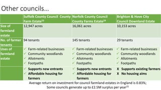 Other councils…
Suffolk County Council County
Farm Estate23
Norfolk County Council
County Farms Estate24
Brighton & Hove C...