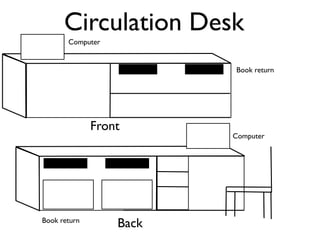 Circulation Desk
       Computer


                         Book return




              Front
                         Computer




Book return
                  Back
 