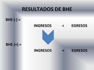 RESULTADOS DE BHE
BHE (-) =
                INGRESOS   <   EGRESOS



BHE (+) =
                INGRESOS   <   EGRESOS
 