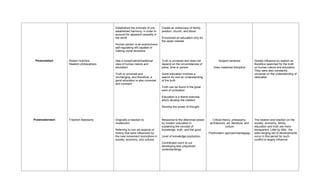 Established the principle of pre-   Create an aristocracy of family,
                                       established harmony, in order to    position, church, and blood
                                       account for apparent causality in
                                       the world                           Envisioned an education only for
                                                                           the upper classes
                                       Human person is an autonomous
                                       self-regulating will capable of
                                       making moral decisions


 Perennialism   Robert Hutchins        Has a conservative/traditional      Truth is universal and does not           Subject-centered              Greatly influence by realism so
                Realism philosophers   view of human nature and            depend on the circumstances of                                          therefore searched for the truth
                                       education                           place, time or person                 Uses mastered discipline          on human nature and education.
                                                                                                                                                   They were also constantly
                                       Truth is universal and              Good education involves a                                               universal on the understanding of
                                       unchanging, and therefore, a        search for and an understanding                                         rationalist.
                                       good education is also universal    of the truth
                                       and constant
                                                                           Truth can be found in the great
                                                                           work of civilization

                                                                           Education is a liberal exercise
                                                                           which develop the intellect

                                                                           Develop the power of thought



Postmodernism   Friedrich Nietzsche    Originally a reaction to            Response to the dilemmas posed       Critical theory, philosophy,       The relation and reaction on the
                                       modernism                           by modern education in             architecture, art, literature, and   society, economy, family,
                                                                           sustaining the concept of                       culture                 education and truth are more
                                       Referring to non-art aspects of     knowledge, truth, and the good                                          transparent. Little by little , the
                                       history that were influenced by                                        Postmodern approach/pedagogy         wide-ranging set of developments
                                       the new movement (evolutions in     Level of knowledge production                                           occur in this period for such
                                       society, economy, and culture)                                                                              conflict is largely influence
                                                                           Contributed much to our
                                                                           developing less prejudiced
                                                                           understandings
 