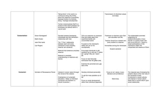 “Being there” in the world is a                                         Transmission of cherished values
                                                  continuous being who thinks                                                        and ideas
                                                  about the meaning of everything
                                                  because he/she is a thinking
                                                  being / Average everydayness

                                                  Human consciousness itself is a
                                                  product of the world (possess nor
                                                  embraces) but without which it
                                                  cannot exist



Existentialism   Soren Kierkegaard                Devoted towards developing           Call us to examine our personal    Positivism on learners upon their   The existentialist promotes
                                                  individuality and the individual’s   lives and break away from               own education and life         subjectivity for
                 Martin Buber                     relationship with God                superficial beliefs and                                                totality/individualism. Every
                                                                                       uncommitted action                 Teacher should be a student and     learner is a guide of their own
                 Jean-Paul sarte                  The “I-Thou” relationship                                                  every student is a teacher       and not an end of it. There’s a
                                                  between each and every               Focused on the individual’s                                            broad participations of the
                 Carl Rogers                      individual to have empathy           reality and not on his             Humanities among the individuals    individual to attain the
                                                  (teacher and students)               conceptuality                                                          uniqueness and essence of them
                                                                                                                                 Student-centered
                                                  Believed that existence precedes     Encourage individuals to ask
                                                  essence                              questions as to who am I? where
                                                                                       am I going? Why am I here? ,
                                                  Believed in emphatic                 etc.
                                                  understanding on teachers and
                                                  learner.                             Focus on less fortunate
                                                                                       individuals than the gifted ones

                                                                                       Examine the perverted and ugly
                                                                                       side of life



 Humanism        Scholars of Renaissance Period   Interest in human nature through     Develop individual personality       Focus on art, nature, music,      The classical way of stressing the
                                                  the revival of the classics                                                literature and architecture      present nature is the main duty of
                                                                                       To get the most possible out of                                        the humanist to exist.
                                                  Emphasizes on humanistic             life                                                                   Involvement in social cultures
                                                  education ( Italian or Individual                                                  Moral duty               and interest in human nature
                                                  Humanism and Northern or             Focus on social development                                            leads them to social reform upon
                                                  Social Humanism )                    rather than individual happiness                                       social relationship
 