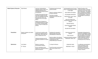 Waldorf System of Education   Rudolf Steiner                   Learning is interdisciplinary,        Emphasizes learning through           Anthroposophical view of human          Waldorf Education is the
                                                               integrates practical, artistic, and   practical activities                  being in child development baesd        modernized system of education
                                                               intellectual elements and is                                                          on their ages                 governing to its own and unique
                                                               coordinated with natural rhythms                                                                                    way of instructions. The practical
                                                               of everyday life                      Allows for individual variations in     Uses imitation and example            side is emphasizing to establish
                                                                                                     the pace of learning                                                          the preparedness of the learners
                                                               Provide young people the basis                                                Oral language development             for real interactions. These are
                                                               with which to develop into free,      Stimulate the healthy                                                         quit applicable for autonomous
                                                               moral, and integrated individuals     development of the child’s own         Arts(Eurythmy), music, drama           schools.
                                                               and to aid every child in the         imagination                                      and crafts
                                                               unfolding of his or her unique
                                                               destiny                                                                         Uses the concept of four
                                                                                                                                            temperaments to help the child
                                                               Waldorf are not directed by a                                                          interpret
                                                               principal/head teacher but rather
                                                               by a number of groups(college                                                      Specialist teachers
                                                               teachers, board of trustees and
                                                               parents)                                                                      Government-funded Waldorf
                                                                                                                                                     method

                                                                                                                                              Bounded with oral tradition



       Essentialism           Rooted in Idealism and realism   To fit the man to perform justly,     Emphasize the necessity of                Instructional authority for         Essentialism distinguished the
                              philosophers                     skillfully and magnanimously in       teaching pupils how to think                       teachers                   learners the capabilities to grasp
                                                               all the offices, both private and     systematically and effectively                                                upon the subject matter because
                                                               public, of peace and of war                                                          Fixed curriculum               they are essential. On the basis
                                                                                                                                                                                   of good instruction the teacher-
                                                                                                     Revival of efforts in the direction   Intellectual disciplines( literature,   student relationship will take a
                                                               Intellectual disciplines are the      of teaching the fundamental tools         mathematics, history, etc)          smooth flow of interaction on
                                                               necessary foundations of modern       of learning as the most                                                       motivating the force of learning
                                                               life                                  indispensable type of education



       Behaviorism            John Watson                      Behavior is caused by                 To shape the behavior                        Independent reality              It is effectively recommended to
                                                               environmental conditions                                                                                            control the behavior of the
                              B.F. Skinner                                                                                                       Materialistic in nature           individuals by studying the
                                                               We can understand human               Control the child’s environment to                                            particulars behavior of the
                                                               behavior by a meticulous study of     have a kind of person we so                                                   environment to reinforced the
                                                               particular behaviors                  desire                                                                        change in behavior
 