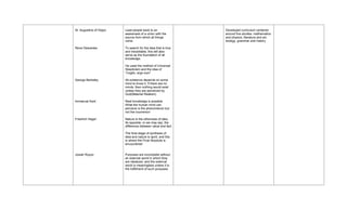 St. Augustine of HIppo   Lead people back to an                Developed curriculum centered
                         awareness of a union with the         around five studies: mathematics
                         source from which all things          and physics, literature and art,
                         come                                  biology, grammar and history

Rene Descartes           To search for the idea that is true
                         and indubitable, this will also
                         serve as the foundation of all
                         knowledge.

                         He used the method of Universal
                         Skepticism and the idea of
                         “Cogito, ergo sum”

George Berkeley          All existence depends on some
                         mind to know it. If there are no
                         minds, then nothing would exist
                         unless they are perceived by
                         God(Material Realism)

Immanuel Kant            Real knowledge is possible
                         What the human mind can
                         perceive is the phenomenon but
                         not the noumenon

Friedrich Hegel          Nature is the otherness of idea,
                         its opposite, or we may say, the
                         difference between value and fact

                         The final stage of synthesis of
                         idea and nature is spirit, and this
                         is where the Final Absolute is
                         encountered


Josiah Royce             Purposes are incomplete without
                         an external world in which they
                         are idealized, and the external
                         world is meaningless unless it is
                         the fulfillment of such purposes
 