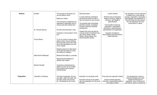 Realism     Aristotle                The purpose of humanity is to         Self-preservation                             Lecture method            The realization of all the influence
                                      use the ability to think                                                                                         of idealist from a well-defined
                                                                            To help individual understand           Rhythmic flow of education:     process, preparation, association,
                                      Balance is central                    and know the world in order to          Stage of romance, Stage of      generalization and application. In
                                                                            use it to ensure our own survival         precision, and Stage of        lieu with these the mind accept
                                      The chief good is happiness but                                                     generalization                the real happiness from the
                                      happiness is dependent upon a         The practical side of education                                                environment or nature
                                      virtuous and well-ordered soul        and their concept of practical           Formal Steps of learning:
                                                                            includes moral and character             preparation, presentation,
                                                                            development                            association, systematization-
             St. Thomas Aquinas       All truths were eternally in God                                             generalization and application
                                                                            Prepare both boys and girls for
                                      Emphasis in the education of the      concrete duties of practical living       Supports competency,
                                      soul                                  upon three camps: Verbal              accountability and performance-
                                                                            realism, Social realism, and                 based teaching
                                                                            Sense/Scientific realism
             Francis Bacon            To rid our minds of various idols
                                      before, which clod our thinking:
                                      Idol of the Den, Idol of the Tribe,
                                      Idol of the Marketplace and Idol
                                      of the Theater

                                      Breaking away from dead ideas
                                      of the past and begin by using
                                      the method of induction

             Alfred North Whitehead   Believed that reality is a process

                                      Reconcile some aspects of
                                      idealism with realism


             Bertrand Russell         Universal is characterized by
                                      pattern but this can be verified
                                      with precision and analyzed
                                      mathematically



Pragmatism   Heraclitus of Ephesus    The idea of opposites; the soul       Education is a necessity of life      They used core approach method       The development comes to
                                      and water, water and earth, day                                                                                 individual changes upon their
                                      and light, winter and summer,         Education should not be looked          Activity-oriented approach,          respective thinking and
                                      etc. Constituted for him as the       upon as preparation for life but as   motivation, experimental method    capacities. Even if they are too
                                                                            life itself                                 and project method           permissive, there’s a chance for
 