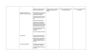stages in the process of eternal     Education is growth , it should be   Believed in diversified curriculum   the learner to incorporate all the
                                  change pervading all things          something that assists social              and flexible methods                     necessities
                                                                       renewal

Protagoras of Abdera and          Described reality as fire and held
Gorgias of Sicily(The Sophists)   that all things are exchange for
                                  fire and fire for all things

                                  Developed the idea that nothing
                                  could be certainly known to be
                                  true

                                  Skepticism and agnosticism

                                  Nothing exists, if anything did
                                  exist it cannot be known and if
                                  something can be known it would
                                  remain a secret since the known
                                  thing cannot be communicated

                                  All things change as knowledge
                                  came all from sense of
                                  perception

                                  Man is the measure of all things



Francis Bacon                     Inductive method and the idea
                                  that science as a social pursuit

                                  Believed that the consequences
                                  that follow the application of a
                                  moral belief determine the truth
                                  or falsity


Jean Jacques Rousseau             Individuals were basically good
                                  but corrupted by civilization

                                  Connection between nature and
                                  experience
 