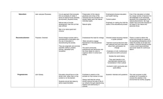 Naturalism       Jean Jacques Rousseau   It is an approach that proceeds      Preservation of the natural         Emphasized physical education        Even if the naturalism is limited
                                            from an analysis of reality in       goodness and virtue of the          and health training                  for a large number of learners it is
                                            terms of natural forces (heredity,   individual and the formation of a                                        still adaptable to all individuals
                                            environment, physical drives)        society based upon the natural      Tutorial system                      because of its uniqueness in the
                                                                                 individual rights                                                        natural phenomenon. No huge
                                            Natural laws of human                                                    Emphasis on making the child the     hassle may encounter because of
                                            development, free from all that      Natural rights                      center of the educational process    its impact in the nature and
                                            was artificial                                                                                                personal drives

                                            Man is by nature good and
                                            virtuous



Reconstructionism   Theodore Brameld        Social change involves both a        Emphasized the need for change      Directed toward arousing interest    There’s a need to reform the
                                            reconstruction of education and                                                  in public activism           school and society by means of
                                            the use of education in               Make educators engage                                                   the preceding philosophies which
                                            reconstructing the society           themselves in the educational       Teachers must be free from their     make the society as its best and
                                                                                 reforms                             own passivity and from their fears   modern. Everyone should involve
                                            They are pragmatic and promote                                             about their participation for      in some social responsibilities
                                            scientific method, problem           The world community,                             change                  and social needs for continuous
                                            solving, naturalism and              brotherhood and democracy are                                            reform
                                            humanism                             the three ideals tin order to        Emphasis on truth, brotherhood
                                                                                 organize reform in school and        and justice as world curriculum
                                                                                 society
                                                                                                                         Studies the world history

                                                                                                                         They want teacher to be
                                                                                                                       internationally oriented and
                                                                                                                       humanitarian in their outlook

                                                                                                                      Involved in both community and
                                                                                                                                world affairs



  Progressivism     John Dewey              Education should focus on the        Emphasis is placed on the           Students’ interests and questions    The main purpose is child-
                                            whole child; rather than on the      process on how comes to know                                             centered so it is possible to
                                            content or on the teacher                                                                                     connect the interest in the
                                                                                 Always held that the school                                              environment for further progress
                                            Students should test ideas by        should improve the way of life of
                                            active experimentation               our citizens through experiencing
                                                                                 freedom and democracy in
                                                                                 schools
 