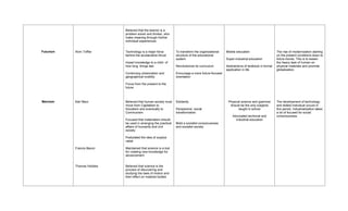 Believed that the learner is a
                           problem solver and thinker, who
                           make meaning through his/her
                           individual experiences


Futurism   Alvin Toffler   Technology is a major force          To transform the organizational   Mobile education                     The rise of modernization starting
                           behind the accelerative thrust       structure of the educational                                           on the present conditions down to
                                                                system                            Super-industrial education           future trends. This is to lessen
                           Impart knowledge to a child of                                                                              the heavy task of human on
                           how long things last                 Revolutionize its curriculum      Abstractions of textbook in formal   physical materials and promote
                                                                                                  application in life                  globalization.
                           Continuing urbanization and          Encourage a more future-focused
                           geographical mobility                orientation

                           Focus from the present to the
                           future



Marxism    Karl Marx       Believed that human society must     Solidarity                         Physical science and grammar        The development of technology
                           move from Capitalism to                                                  should be the only subjects        and skilled individual occurs in
                           Socialism and eventually to          Perspective social                        taught in school             this period. Industrialization takes
                           Communism                            transformation                                                         a lot of focused for social
                                                                                                      Advocated technical and          consciousness.
                           Focused that materialism should                                              industrial education
                           be used in arranging the practical   Mold a socialist consciousness
                           affairs of humanity and civil        and socialist society
                           society

                           Postulated the idea of surplus
                           value

           Francis Bacon   Maintained that science is a tool
                           for creating new knowledge for
                           advancement


           Thomas Hobbes   Believed that science is the
                           process of discovering and
                           studying the laws of motion and
                           their effect on material bodies
 