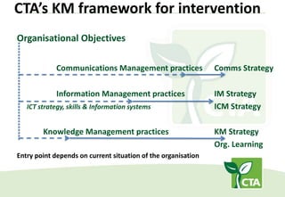 CTA’s KM framework for intervention
Organisational Objectives
Communications Management practices Comms Strategy
Information Management practices IM Strategy
ICT strategy, skills & Information systems ICM Strategy
Knowledge Management practices KM Strategy
Org. Learning
Entry point depends on current situation of the organisation
 