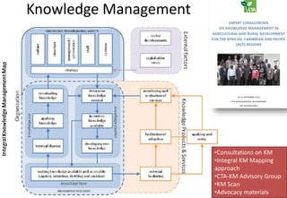 Knowledge Management
•Consultations on KM
•Integral KM Mapping
approach
•CTA-KM Advisory Group
•KM Scan
•Advocacy materials
 