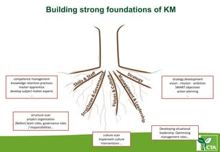 Building strong foundations of KM
culture scan
Implement culture
interventions …
structure scan
project-organization
(Belbin) team roles, governance roles
/ responsibilities… Developing situational
leadership. Optimising
management roles…
competence management
knowledge retention practices
master-apprentice
develop subject matter experts
…
strategy development
vision - mission - ambition
SMART objectives
action planning
…
 
