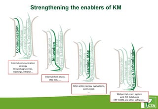 Strengthening the enablers of KM
Internal communication
strategy
Brown bag lunches,
meetings, intranet…
Internal think thank,
idea box, ..…
After action review, evaluations,
peer assist,
…
Webportals, exert system
web 2.0, databases
ERP / DMS and other software…
 