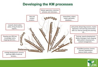 Developing the KM processes
research, desk studies,
pilots, hiring of external
experts, ...
Develop your KM tree,
knowledge matrix,
mapping exercises,...
strategy development, scenario
planning, M&E of external
services,...
data and
content
curation...
stewardship, subject
matter specialists,
databases, ...
Master apprentice, retention
schemes, exit interviews...
web portals, Brown Bag sessions, master-
apprentice, CoP, learning communities,
web 2.0, internal training and coaching,
KS ...
Training, capacity development,
Media campaigns, back-stopping
Web platform development,
content management, ...
Good/Best practices, lessons
learned, Capitalization,
balance sheets, audits,...
 