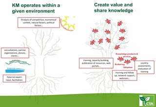 KM operates within a
given environment
Analysis of competition, economical
context, natural factors, political
factors…
consultations, partner
organizations, donors,
clients…
External expert
input, facilitation,
Create value and
share knowledge
training, capacity building,
publication of resources, web
portals...
country
assessments,
evaluation of
trainingtraining and follow
up, network support,
webinars...
 