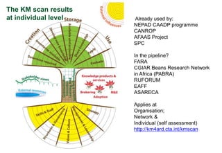 The KM scan results
at individual level Already used by:
NEPAD CAADP programme
CANROP
AFAAS Project
SPC
In the pipeline?
FARA
CGIAR Beans Research Network
in Africa (PABRA)
RUFORUM
EAFF
ASARECA
Applies at
Organisation;
Network &
Individual (self assessment)
http://km4ard.cta.int/kmscan
 