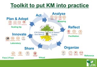 Organize
Reflect
Facilitation
Act
Share
Face 2 Face
Plan & Adopt
Scaling Up
Mapping
Laboratory
Innovate
Toolkit to put KM into practice
Virtual
Reference
ICM Strategy
Devt Manual
KS & SMART
Toolkits
Analyse
 